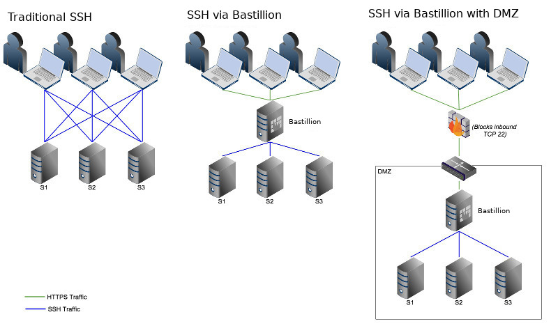 Audit SSH Sessions